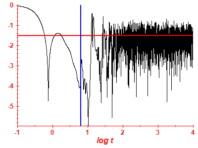 Survival probability log